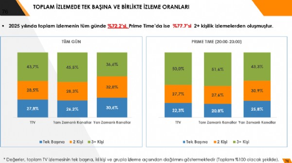 Televizyon evlerde baş köşedeki yerini koruyor….